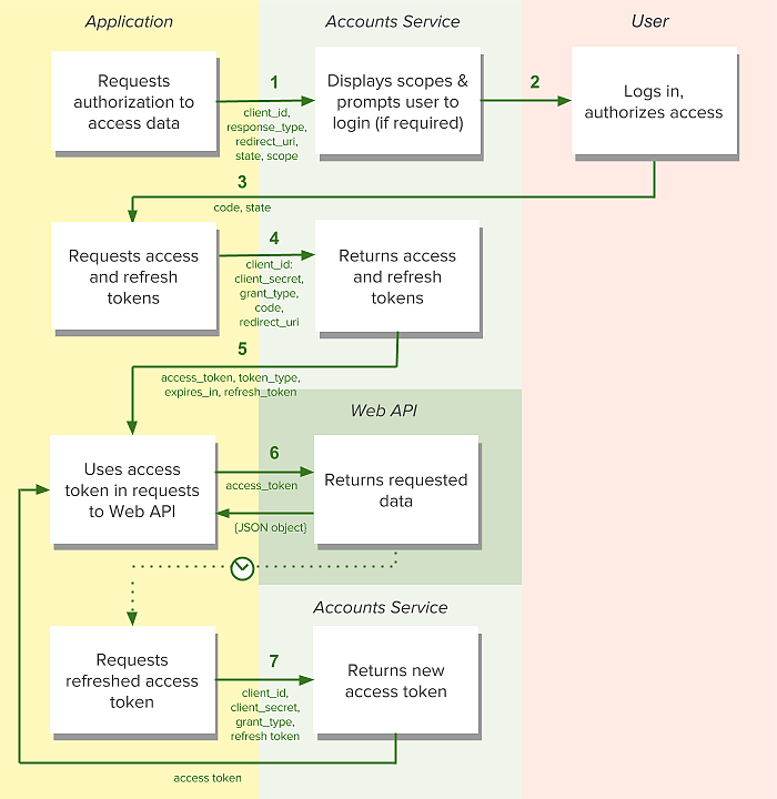 Authorization Code Flow Diagram