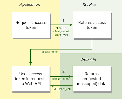 Client Credentials Flow Diagram